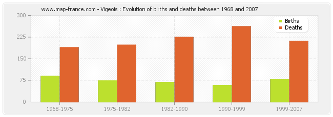 Vigeois : Evolution of births and deaths between 1968 and 2007