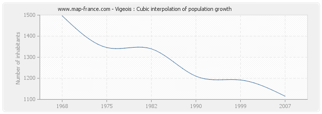 Vigeois : Cubic interpolation of population growth
