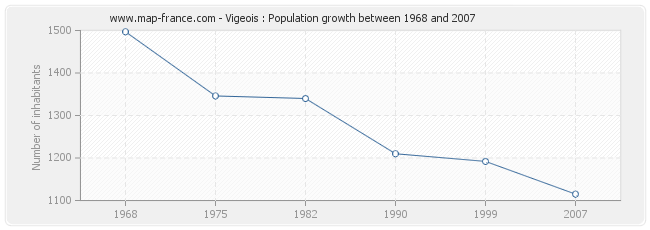 Population Vigeois