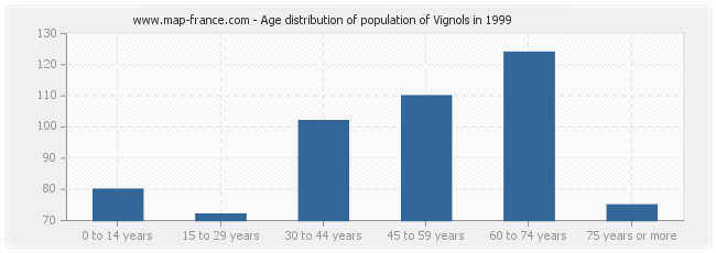 Age distribution of population of Vignols in 1999