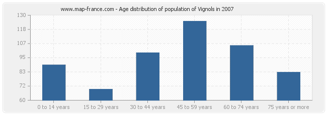 Age distribution of population of Vignols in 2007