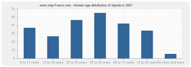 Women age distribution of Vignols in 2007