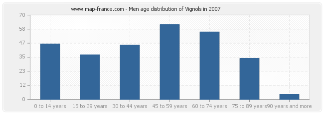 Men age distribution of Vignols in 2007