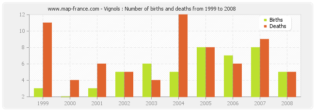 Vignols : Number of births and deaths from 1999 to 2008