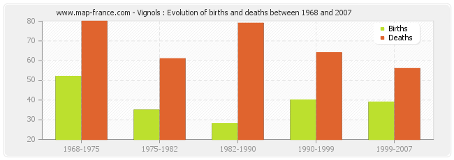 Vignols : Evolution of births and deaths between 1968 and 2007