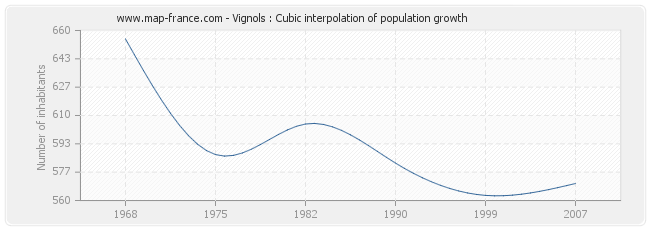 Vignols : Cubic interpolation of population growth