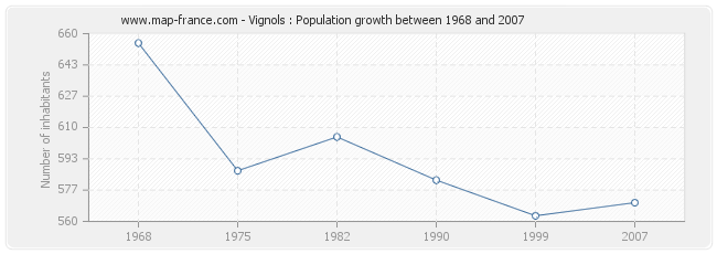 Population Vignols