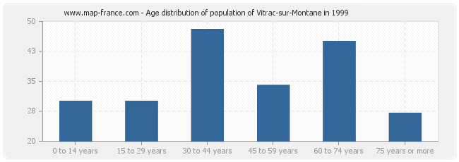 Age distribution of population of Vitrac-sur-Montane in 1999