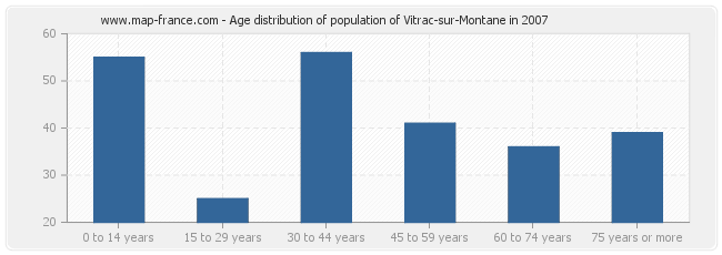 Age distribution of population of Vitrac-sur-Montane in 2007