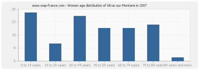 Women age distribution of Vitrac-sur-Montane in 2007