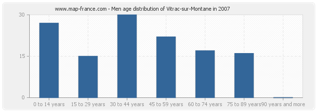 Men age distribution of Vitrac-sur-Montane in 2007