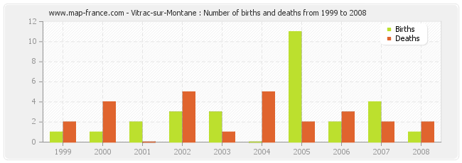 Vitrac-sur-Montane : Number of births and deaths from 1999 to 2008