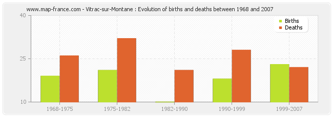 Vitrac-sur-Montane : Evolution of births and deaths between 1968 and 2007