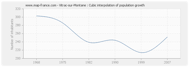 Vitrac-sur-Montane : Cubic interpolation of population growth
