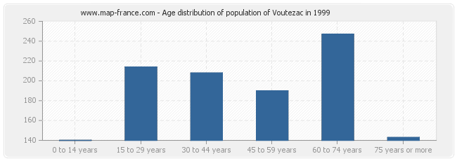 Age distribution of population of Voutezac in 1999