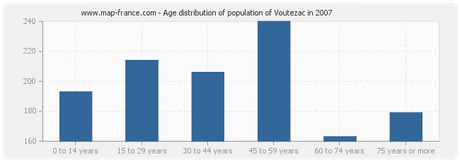 Age distribution of population of Voutezac in 2007