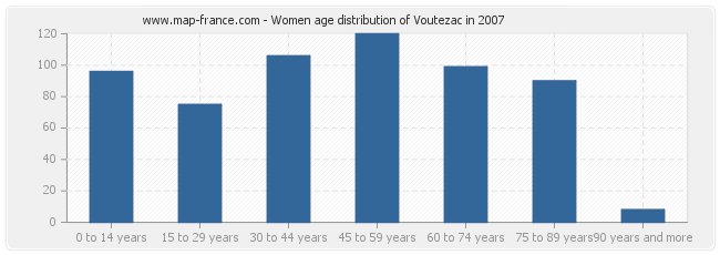Women age distribution of Voutezac in 2007
