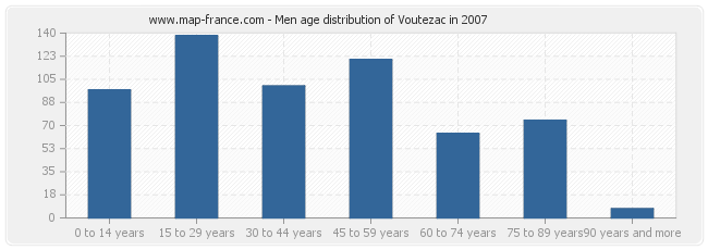 Men age distribution of Voutezac in 2007