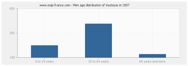 Men age distribution of Voutezac in 2007