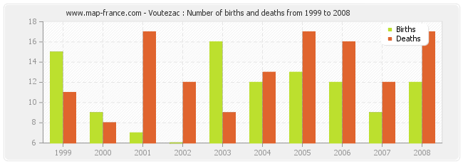 Voutezac : Number of births and deaths from 1999 to 2008
