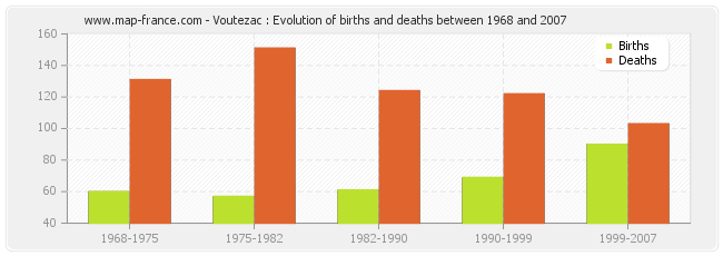 Voutezac : Evolution of births and deaths between 1968 and 2007