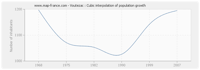 Voutezac : Cubic interpolation of population growth