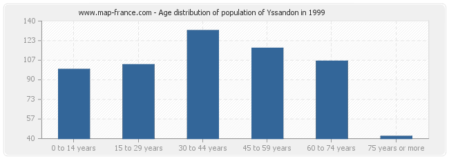 Age distribution of population of Yssandon in 1999