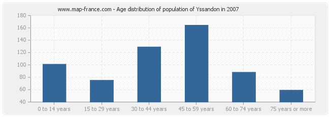 Age distribution of population of Yssandon in 2007