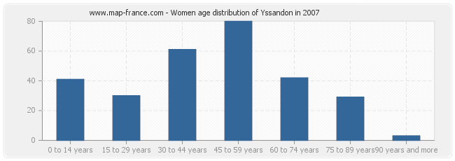 Women age distribution of Yssandon in 2007