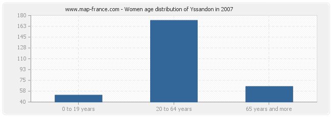 Women age distribution of Yssandon in 2007