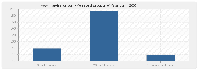 Men age distribution of Yssandon in 2007