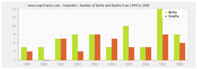 Yssandon : Number of births and deaths from 1999 to 2008