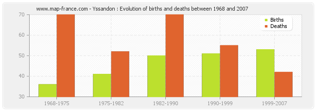 Yssandon : Evolution of births and deaths between 1968 and 2007