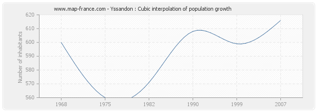 Yssandon : Cubic interpolation of population growth