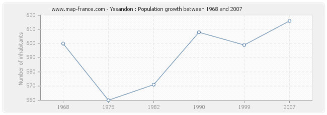 Population Yssandon