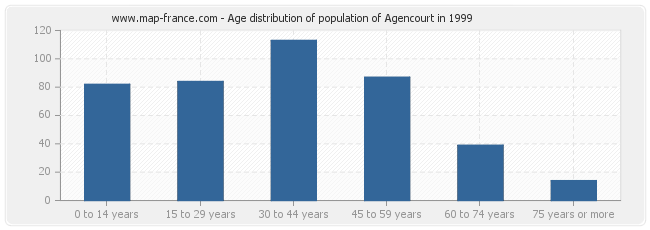 Age distribution of population of Agencourt in 1999