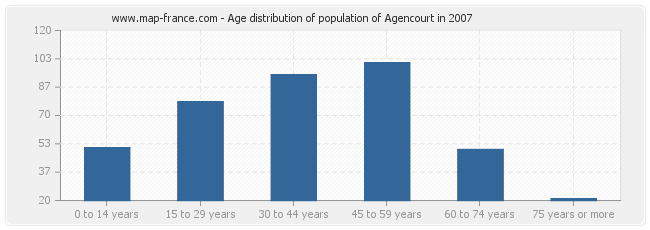Age distribution of population of Agencourt in 2007