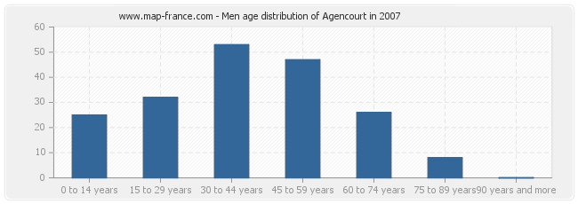 Men age distribution of Agencourt in 2007