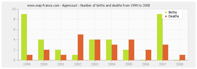 Agencourt : Number of births and deaths from 1999 to 2008