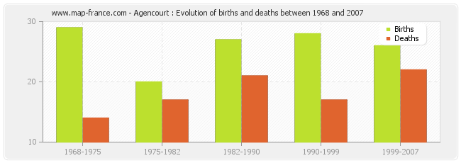 Agencourt : Evolution of births and deaths between 1968 and 2007