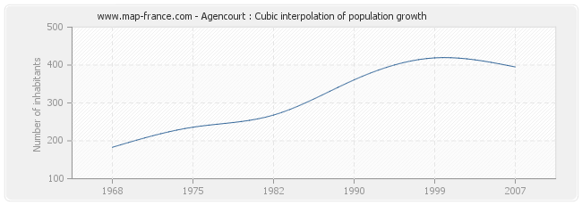 Agencourt : Cubic interpolation of population growth
