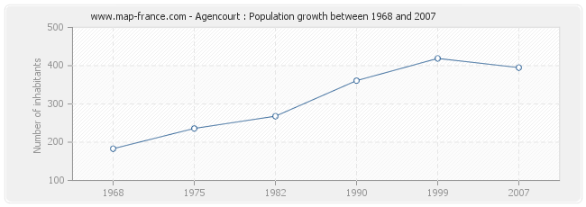 Population Agencourt