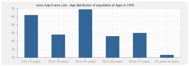 Age distribution of population of Agey in 1999