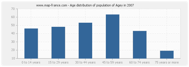Age distribution of population of Agey in 2007