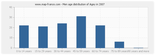 Men age distribution of Agey in 2007