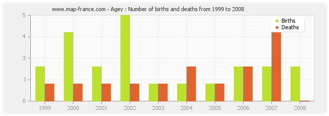 Agey : Number of births and deaths from 1999 to 2008