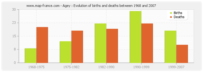 Agey : Evolution of births and deaths between 1968 and 2007