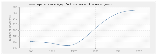 Agey : Cubic interpolation of population growth