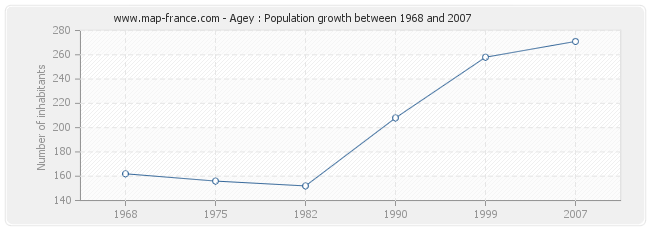 Population Agey