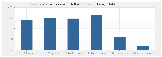 Age distribution of population of Ahuy in 1999